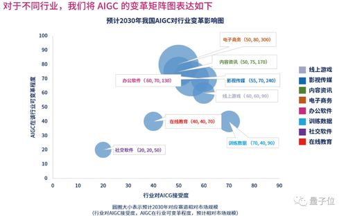 首份中国AIGC产业全景报告发布 三大类玩家,四种商业模式,万亿规模市场,还有最值得关注50家企业... QbitAl的博客 CSDN博客