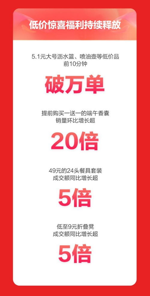 京东618开门红 超3000个家居品牌增长超3倍